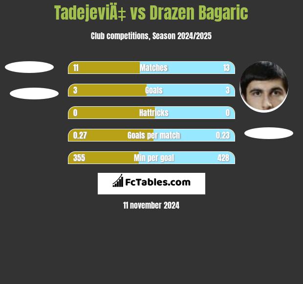 TadejeviÄ‡ vs Drazen Bagaric h2h player stats