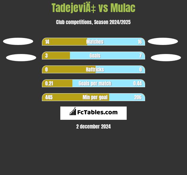 TadejeviÄ‡ vs Mulac h2h player stats