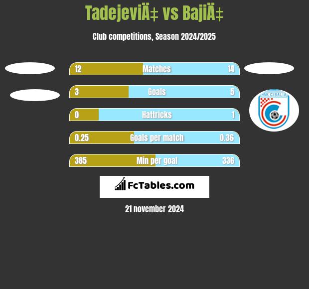 TadejeviÄ‡ vs BajiÄ‡ h2h player stats