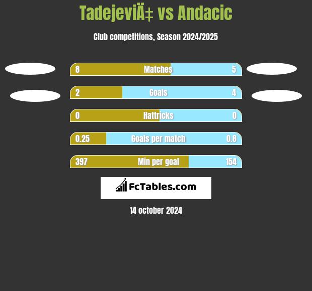 TadejeviÄ‡ vs Andacic h2h player stats