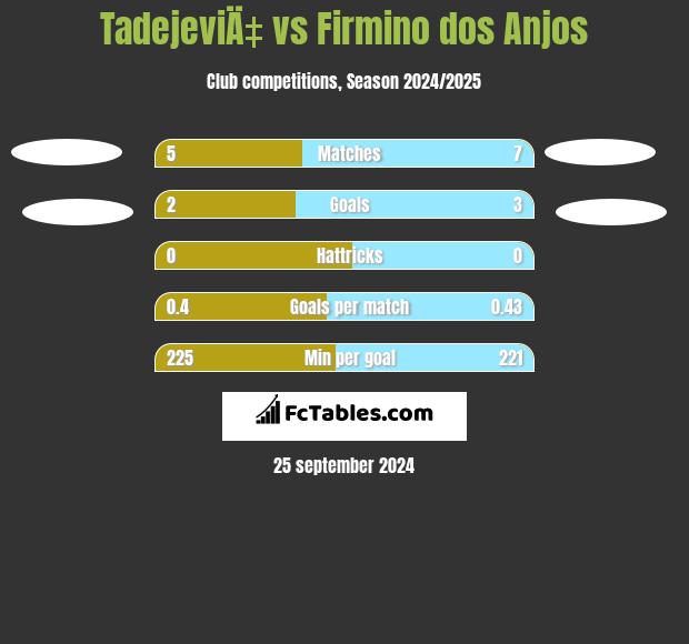 TadejeviÄ‡ vs Firmino dos Anjos h2h player stats