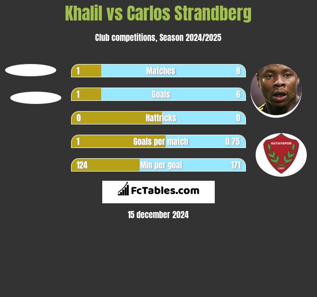 Khalil vs Carlos Strandberg h2h player stats