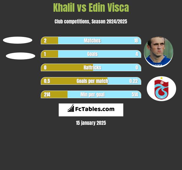 Khalil vs Edin Visca h2h player stats