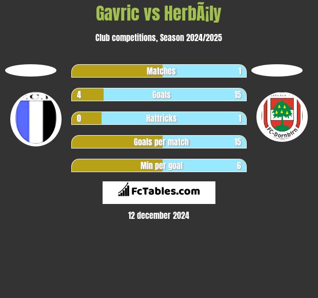 Gavric vs HerbÃ¡ly h2h player stats