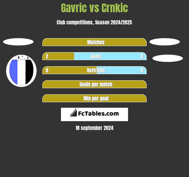 Gavric vs Crnkic h2h player stats