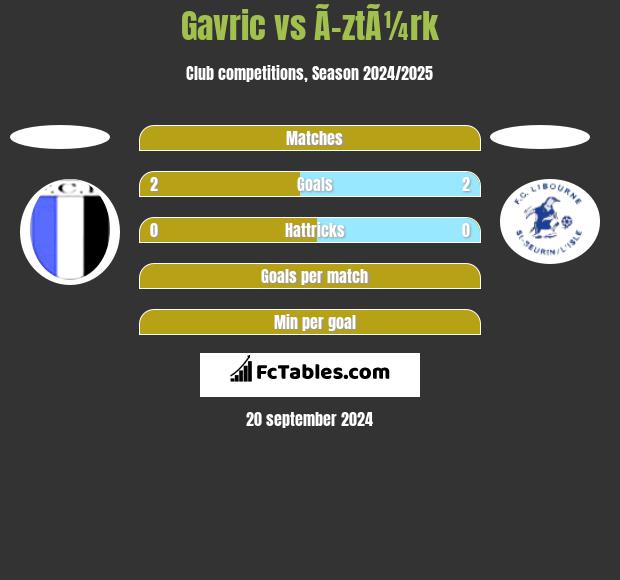 Gavric vs Ã–ztÃ¼rk h2h player stats