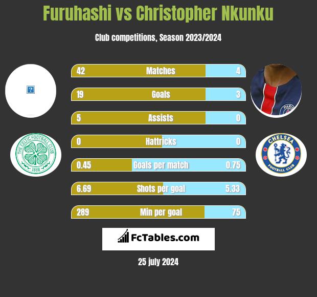 Furuhashi vs Christopher Nkunku h2h player stats