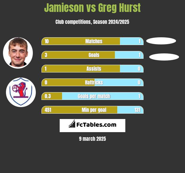 Jamieson vs Greg Hurst h2h player stats