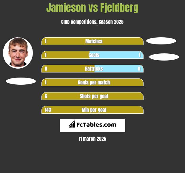 Jamieson vs Fjeldberg h2h player stats