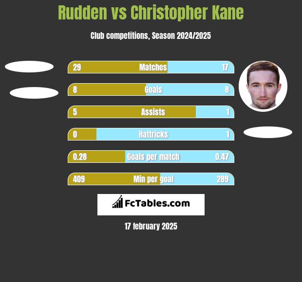 Rudden vs Christopher Kane h2h player stats