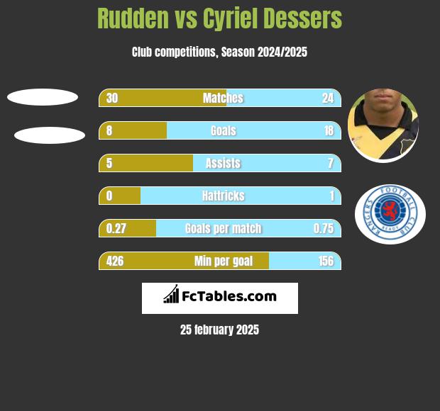 Rudden vs Cyriel Dessers h2h player stats