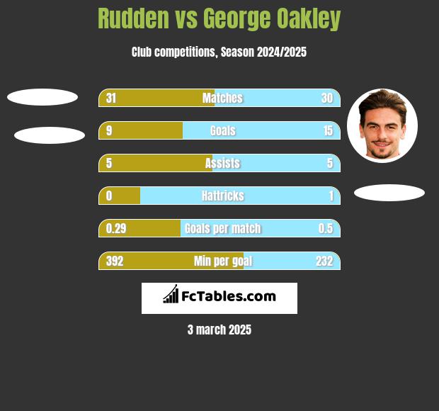 Rudden vs George Oakley h2h player stats