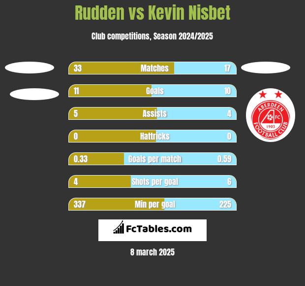 Rudden vs Kevin Nisbet h2h player stats