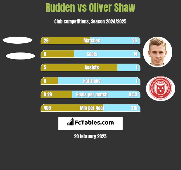 Rudden vs Oliver Shaw h2h player stats