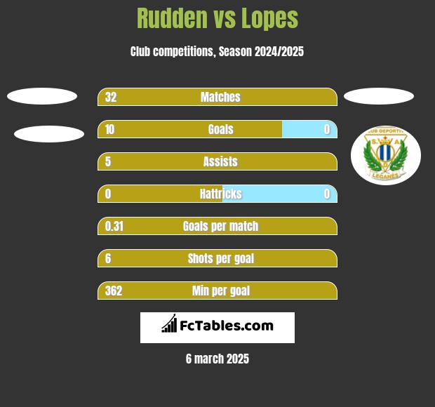 Rudden vs Lopes h2h player stats