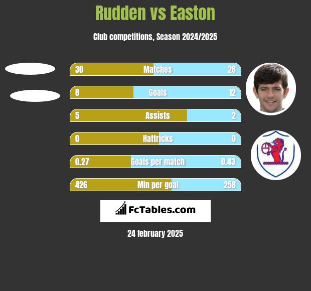 Rudden vs Easton h2h player stats