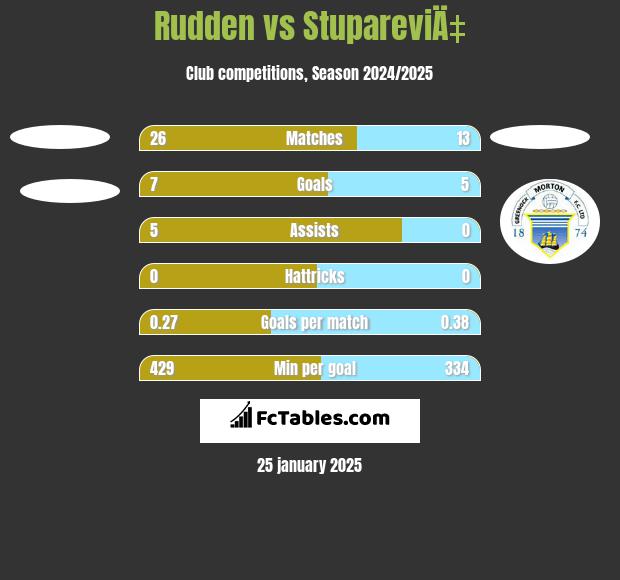 Rudden vs StupareviÄ‡ h2h player stats