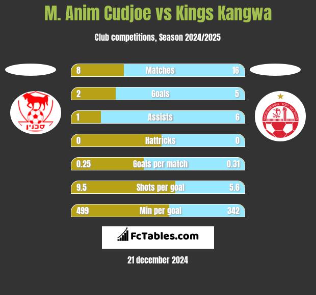 M. Anim Cudjoe vs Kings Kangwa h2h player stats