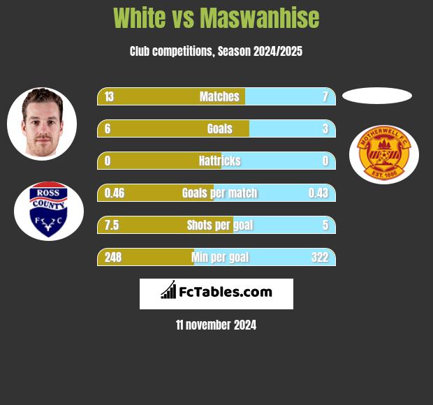 White vs Maswanhise h2h player stats