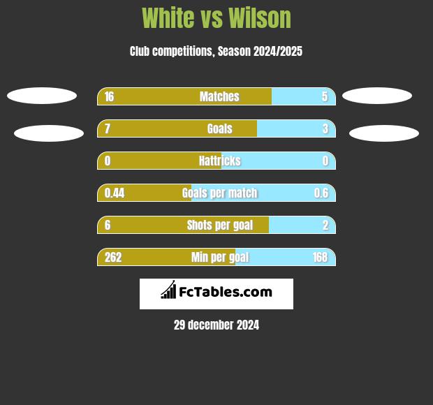 White vs Wilson h2h player stats