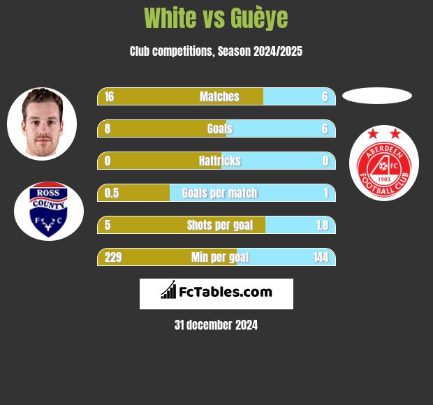 White vs Guèye h2h player stats