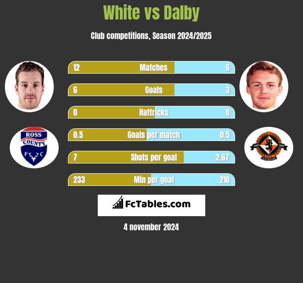 White vs Dalby h2h player stats