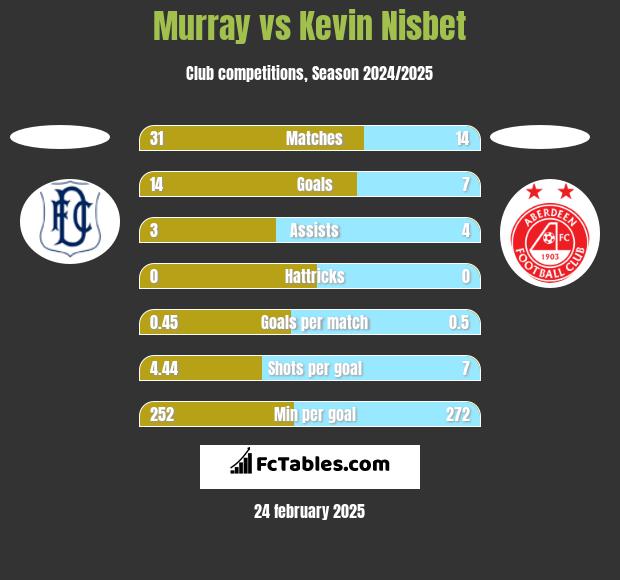 Murray vs Kevin Nisbet h2h player stats