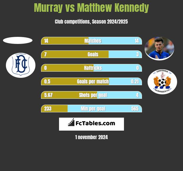 Murray vs Matthew Kennedy h2h player stats