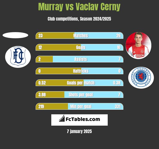 Murray vs Vaclav Cerny h2h player stats