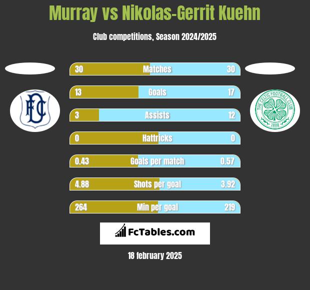 Murray vs Nikolas-Gerrit Kuehn h2h player stats