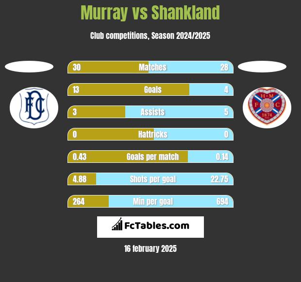 Murray vs Shankland h2h player stats