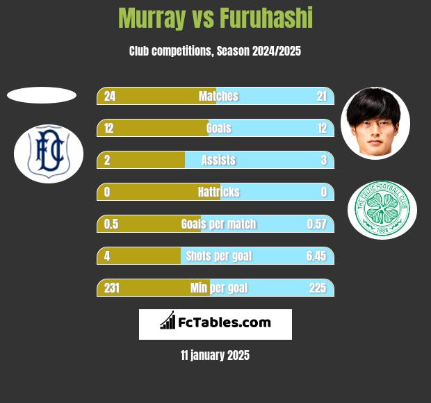 Murray vs Furuhashi h2h player stats