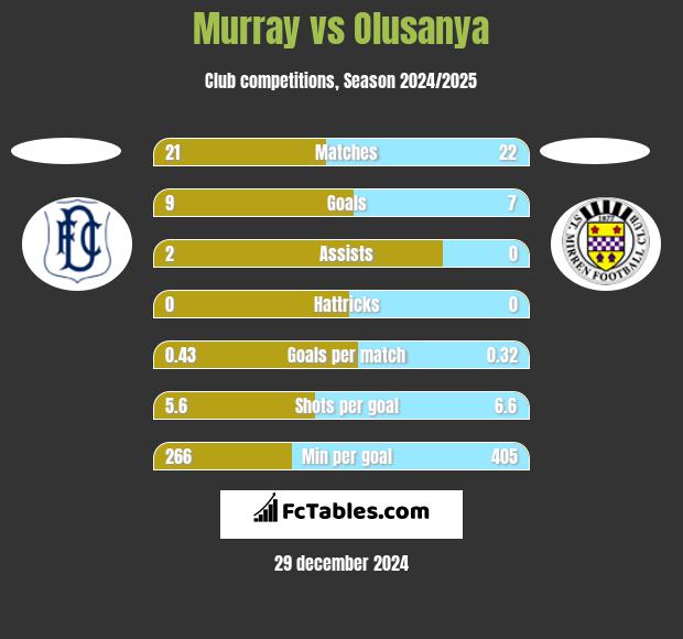 Murray vs Olusanya h2h player stats