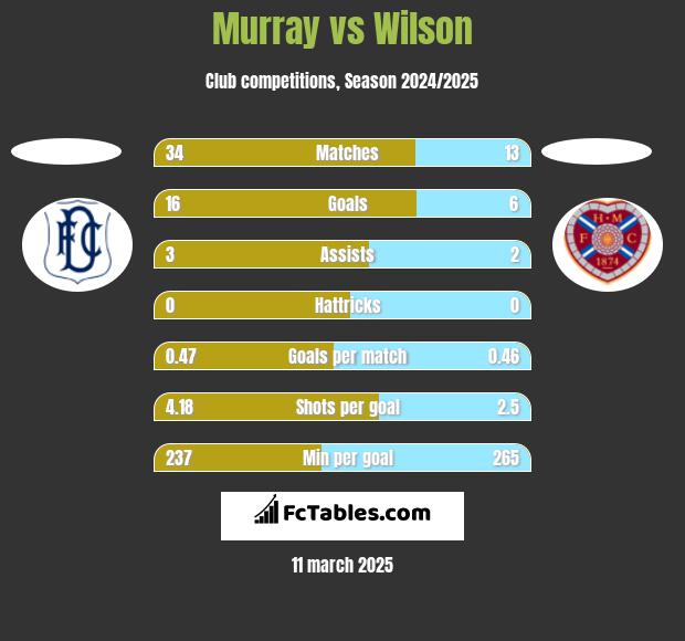 Murray vs Wilson h2h player stats