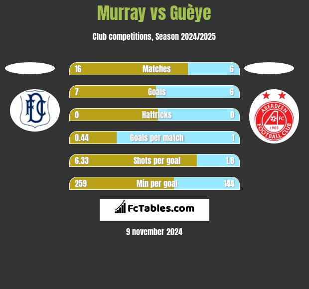 Murray vs Guèye h2h player stats