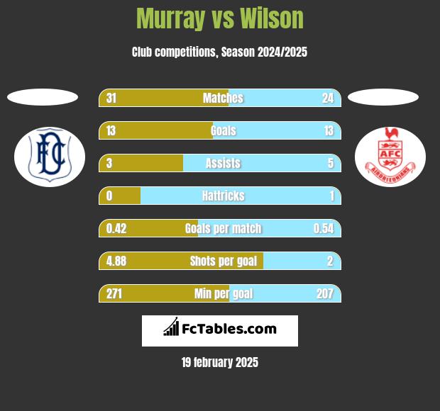 Murray vs Wilson h2h player stats