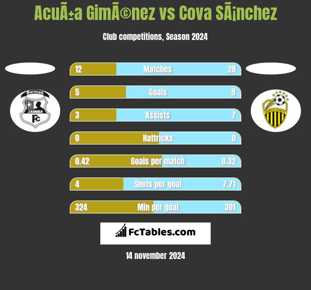 AcuÃ±a GimÃ©nez vs Cova SÃ¡nchez h2h player stats