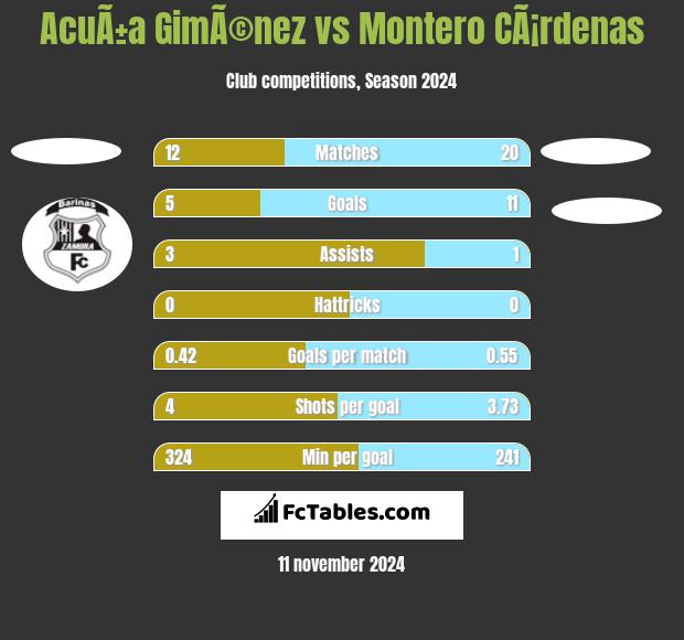 AcuÃ±a GimÃ©nez vs Montero CÃ¡rdenas h2h player stats