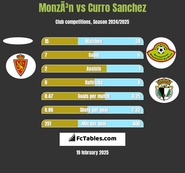 MonzÃ³n vs Curro Sanchez h2h player stats