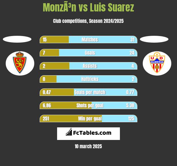 MonzÃ³n vs Luis Suarez h2h player stats