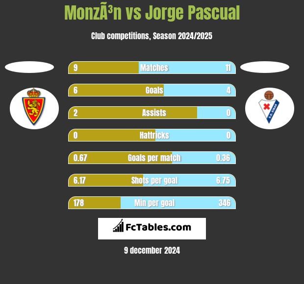 MonzÃ³n vs Jorge Pascual h2h player stats