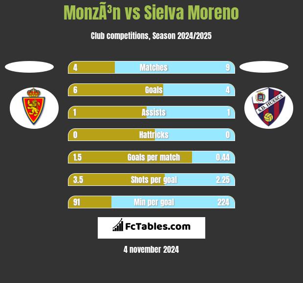 MonzÃ³n vs Sielva Moreno h2h player stats