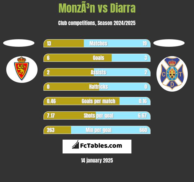 MonzÃ³n vs Diarra h2h player stats