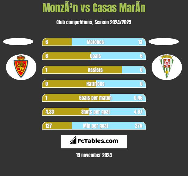 MonzÃ³n vs Casas MarÃ­n h2h player stats