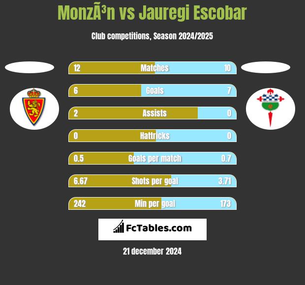 MonzÃ³n vs Jauregi Escobar h2h player stats