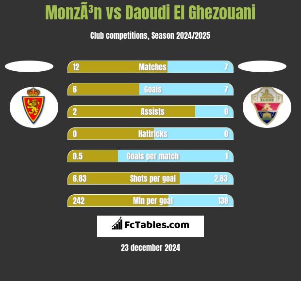 MonzÃ³n vs Daoudi El Ghezouani h2h player stats