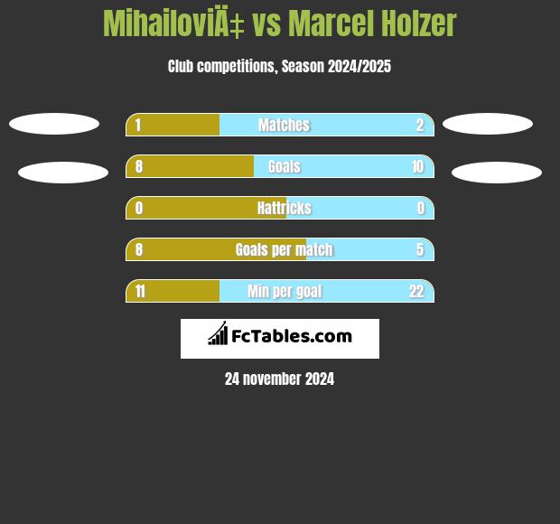 MihailoviÄ‡ vs Marcel Holzer h2h player stats