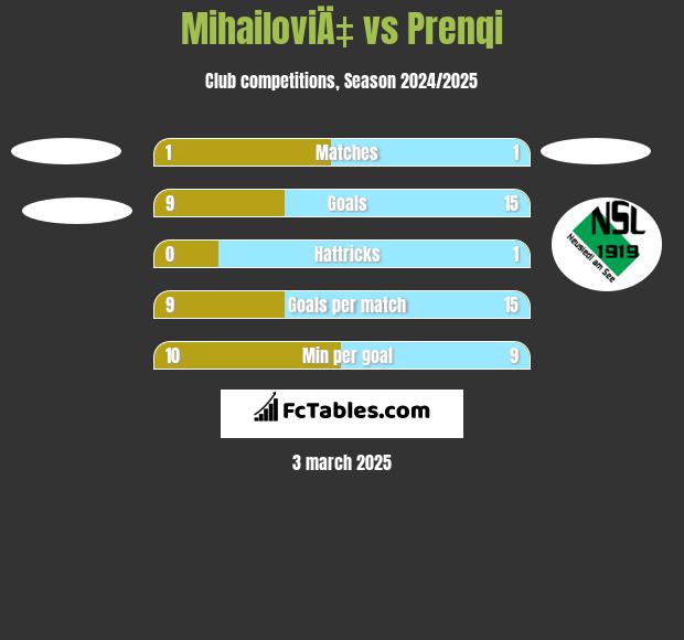 MihailoviÄ‡ vs Prenqi h2h player stats