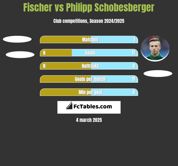 Fischer vs Philipp Schobesberger h2h player stats