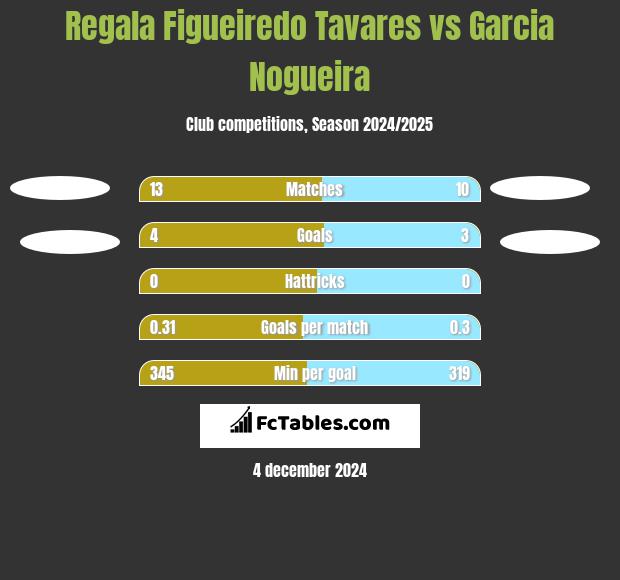 Regala Figueiredo Tavares vs Garcia Nogueira h2h player stats